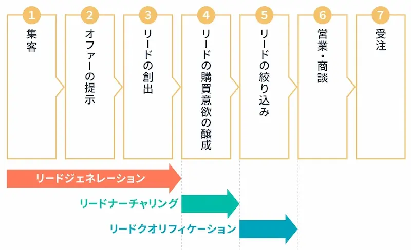 リード獲得2