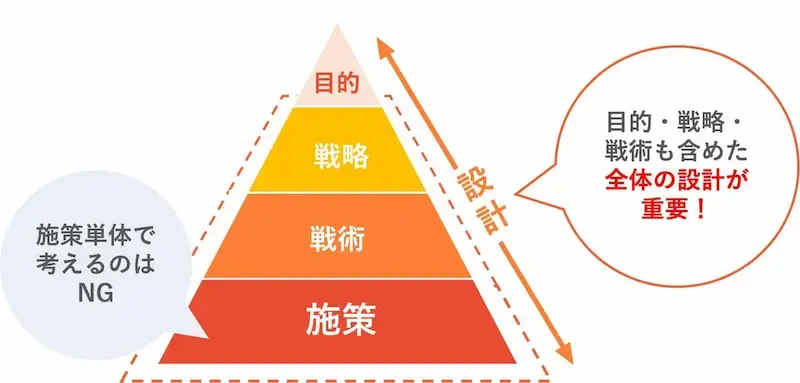 事前にしっかりとCRMを設計する