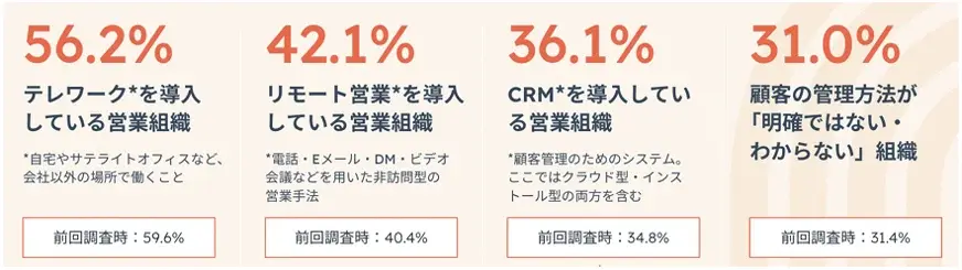 日本の営業組織のデジタル化状況_b