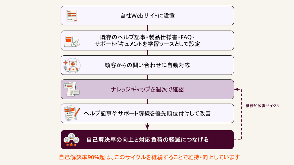 株式会社SocialDogにおける顧客対応エージェントの活用フロー