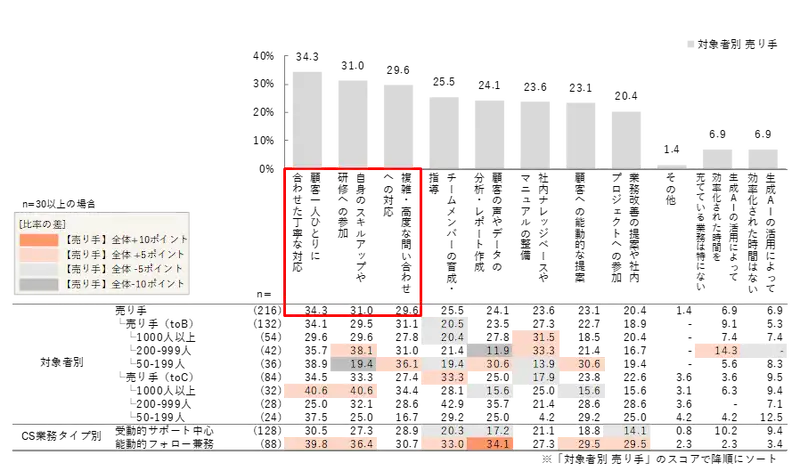 顧客単価を上げる