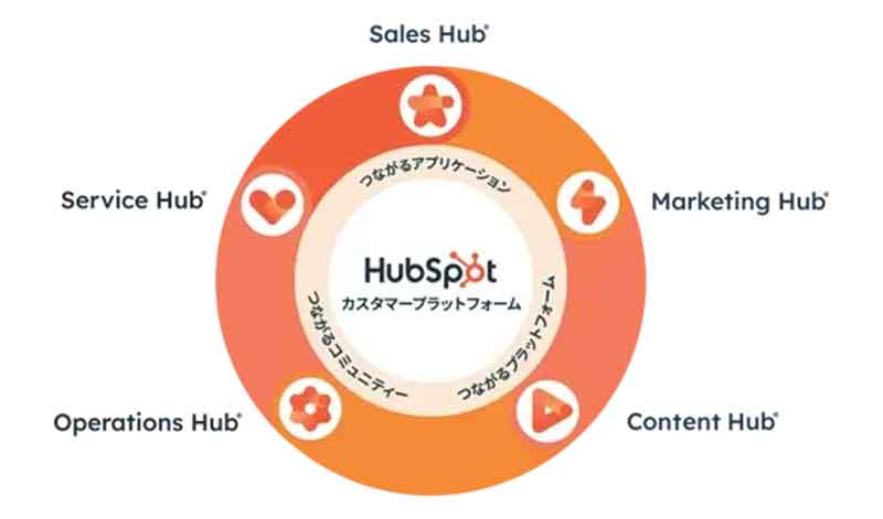 HubSpotの製品