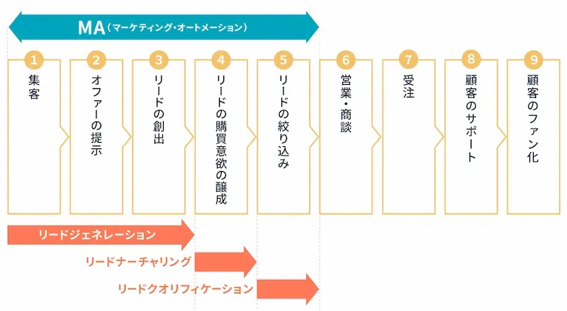MAツールの機能