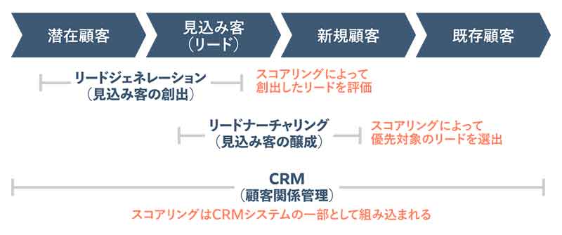 リードジェネレーション・リードナーチャリング・CRMとの関係