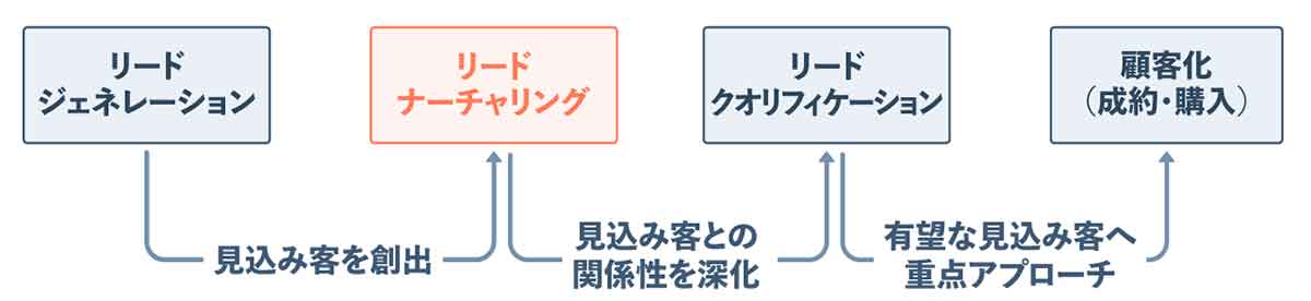 マーケティングオートメーションのシナリオ