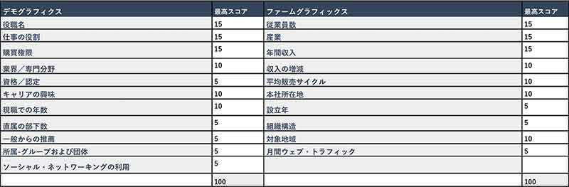 明示的なデータ:直接聞いた情報