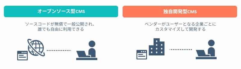 ソースコードの公開の有無