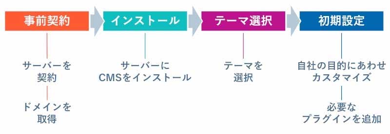 オープンソース型の構築手順