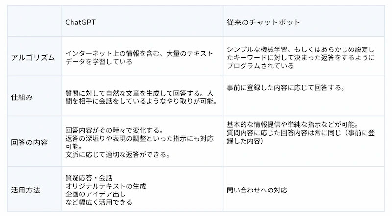 従来のチャットボットとChatGPTの違いをまとめる