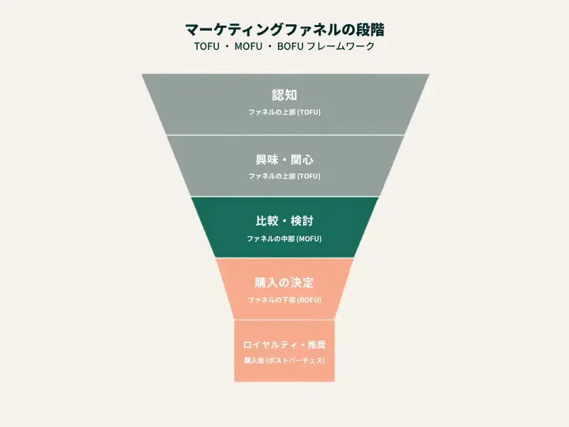 3. 比較・検討(MOFU)