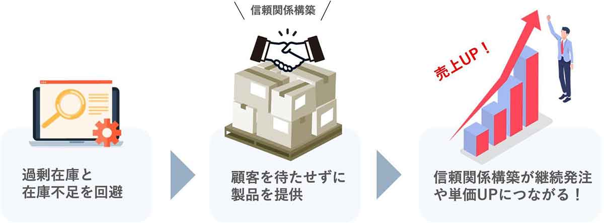 受注傾向や需要を把握しやすくなり、より計画的な在庫管理を実現