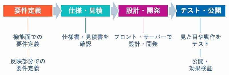 独自開発型の構築手順