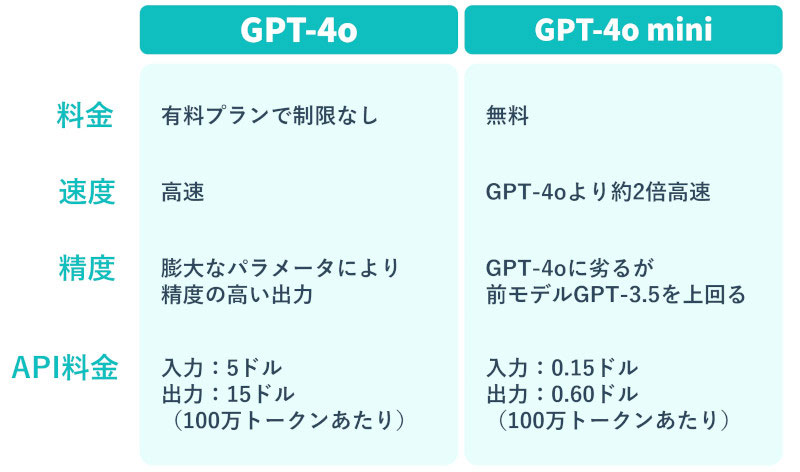 ChatGPTの料金プラン