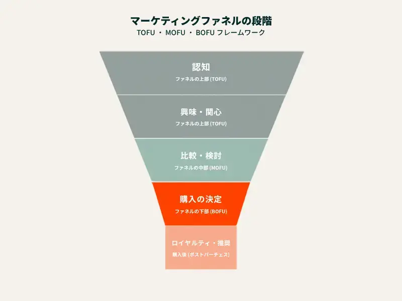 4. 購入の決定(BOFU)