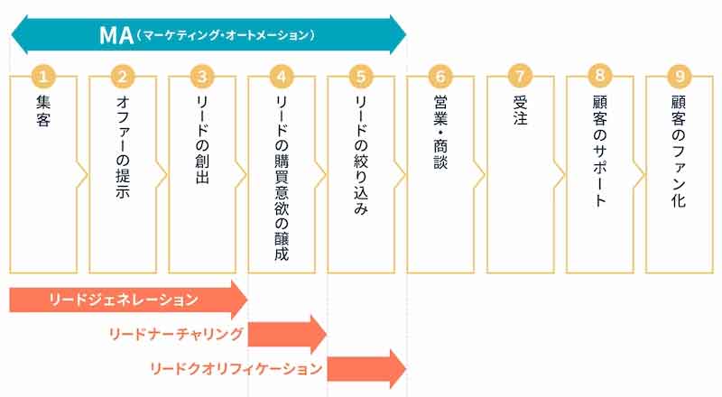 MAが活用されるのは、主に集客からリードの絞り込みに至る段階です。