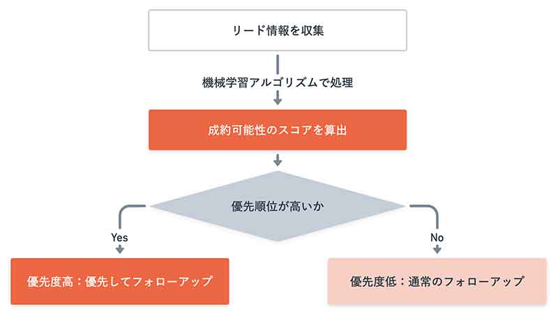 スコアリング実践の流れ