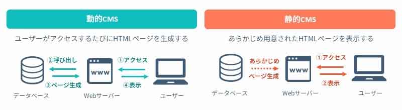 コンテンツの種類