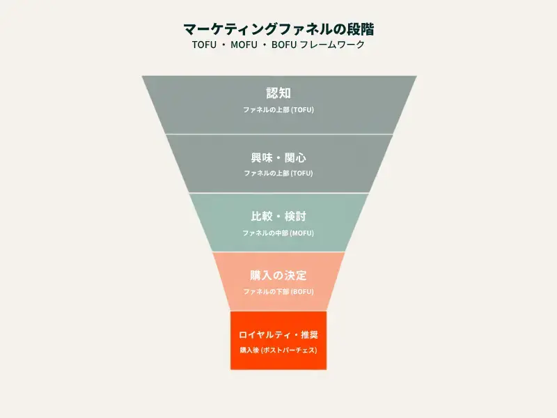 5. ロイヤルティ・推奨(購入後)