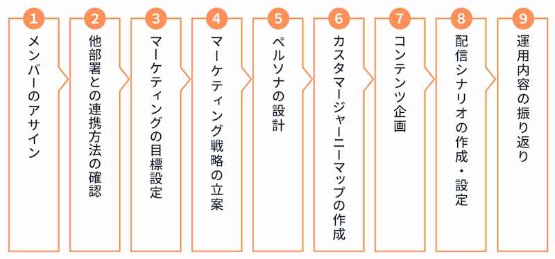 MAツールは、次のような流れで運用していきます