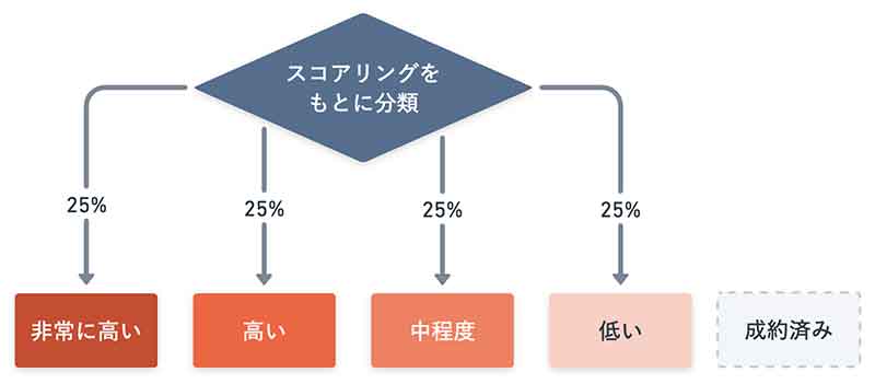 優先順位