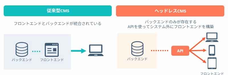 フロントエンドの有無
