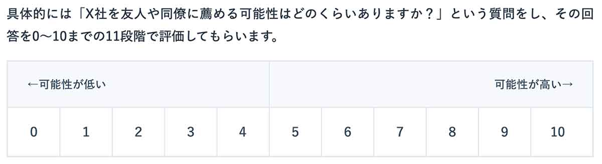NPS®は顧客ロイヤルティを測る指標として広く知られているもの