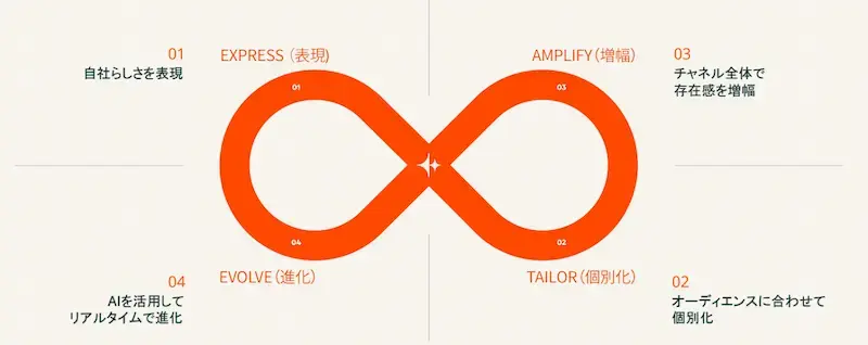AI時代のニーズに対応する「Loop Marketing」
