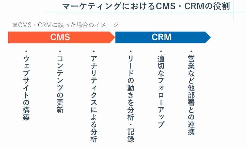 CMS・CRMとは?連携で何ができる?