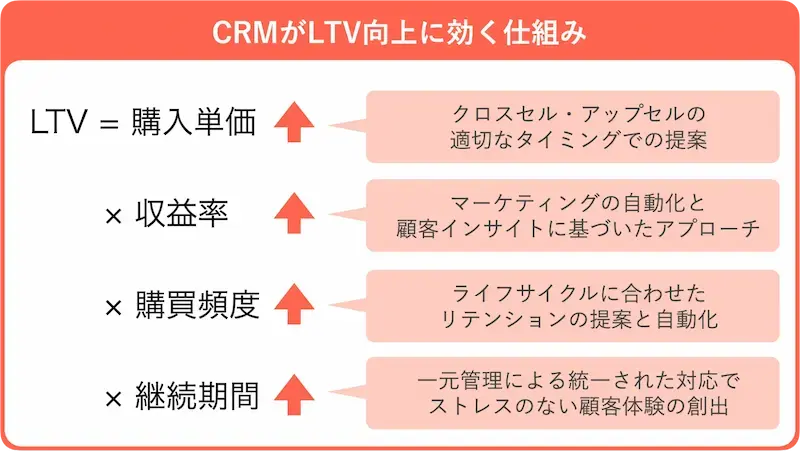 CRMがLTV向上につながる4つの観点