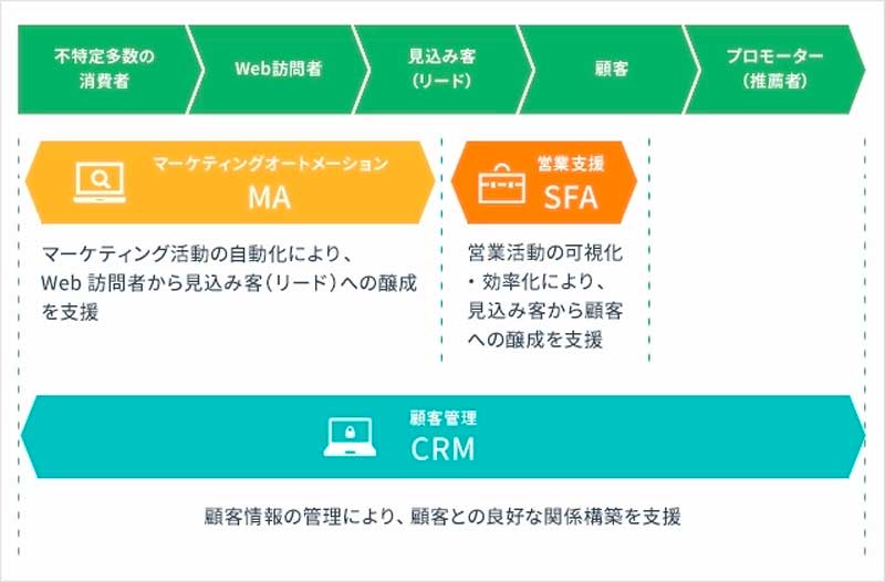 CRMとは?基本の意味からツールの必要性・事例までわかりやすく解説