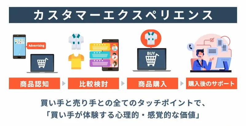 CX(カスタマーエクスペリエンス)とは