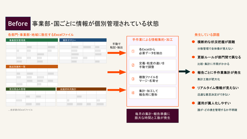 Excel中心の運用に伴う情報管理の限界