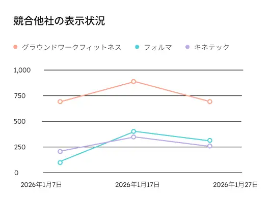 AIの回答での表示状況を、競合と比較できます。
