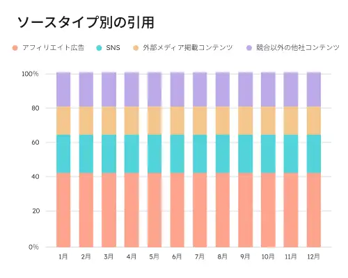 どのコンテンツが最も引用されているかを把握できます。