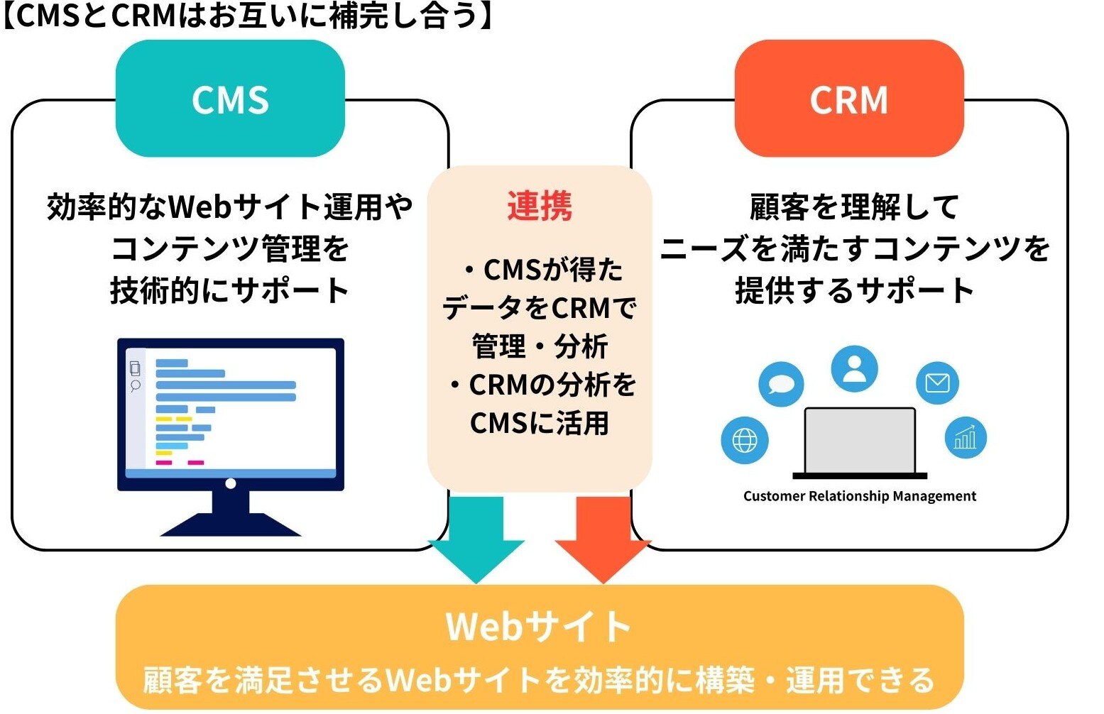 CMSとCRMはお互いに補完し合う
