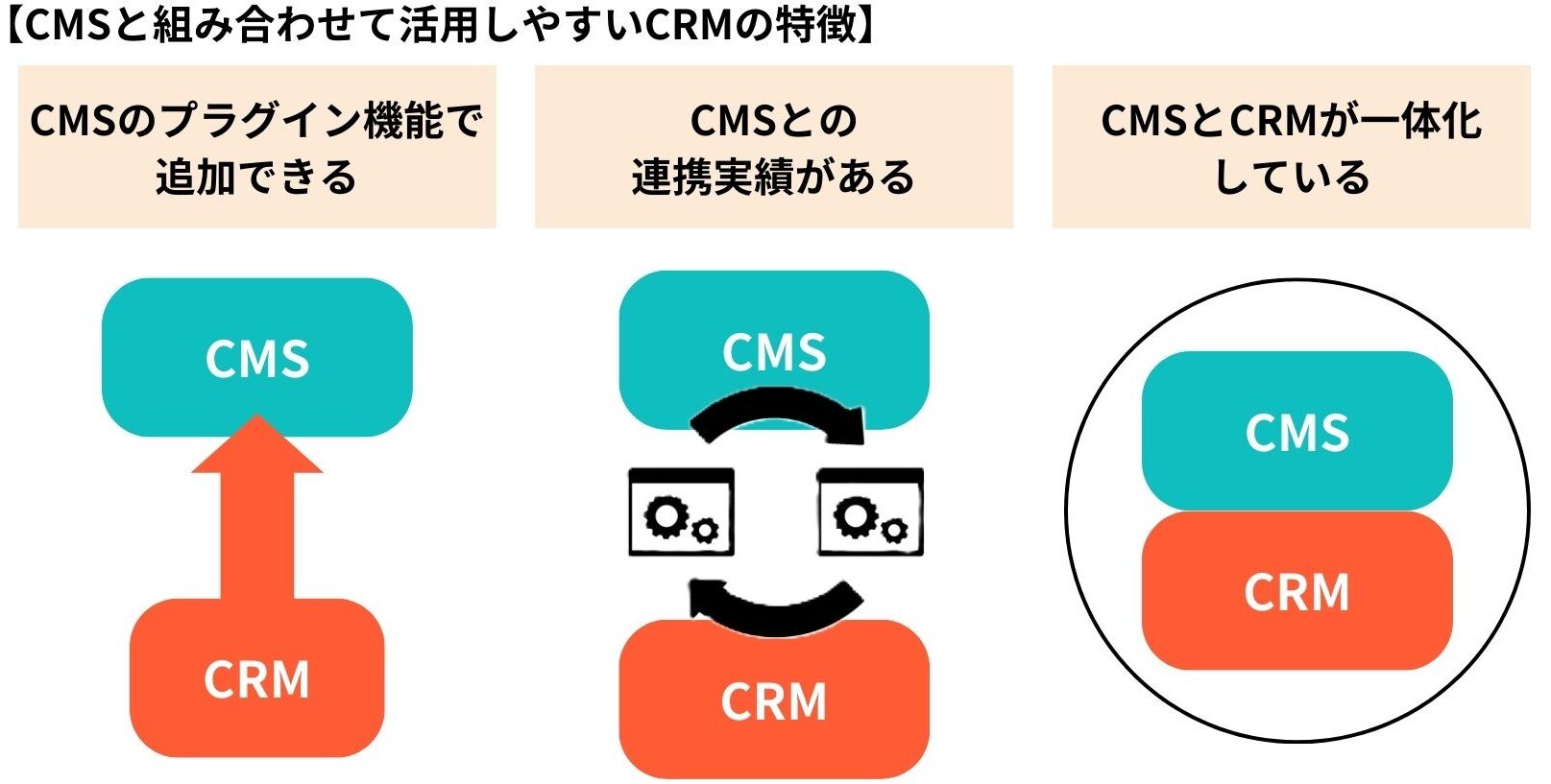 CMSと組み合わせて活用しやすいCRMの特徴
