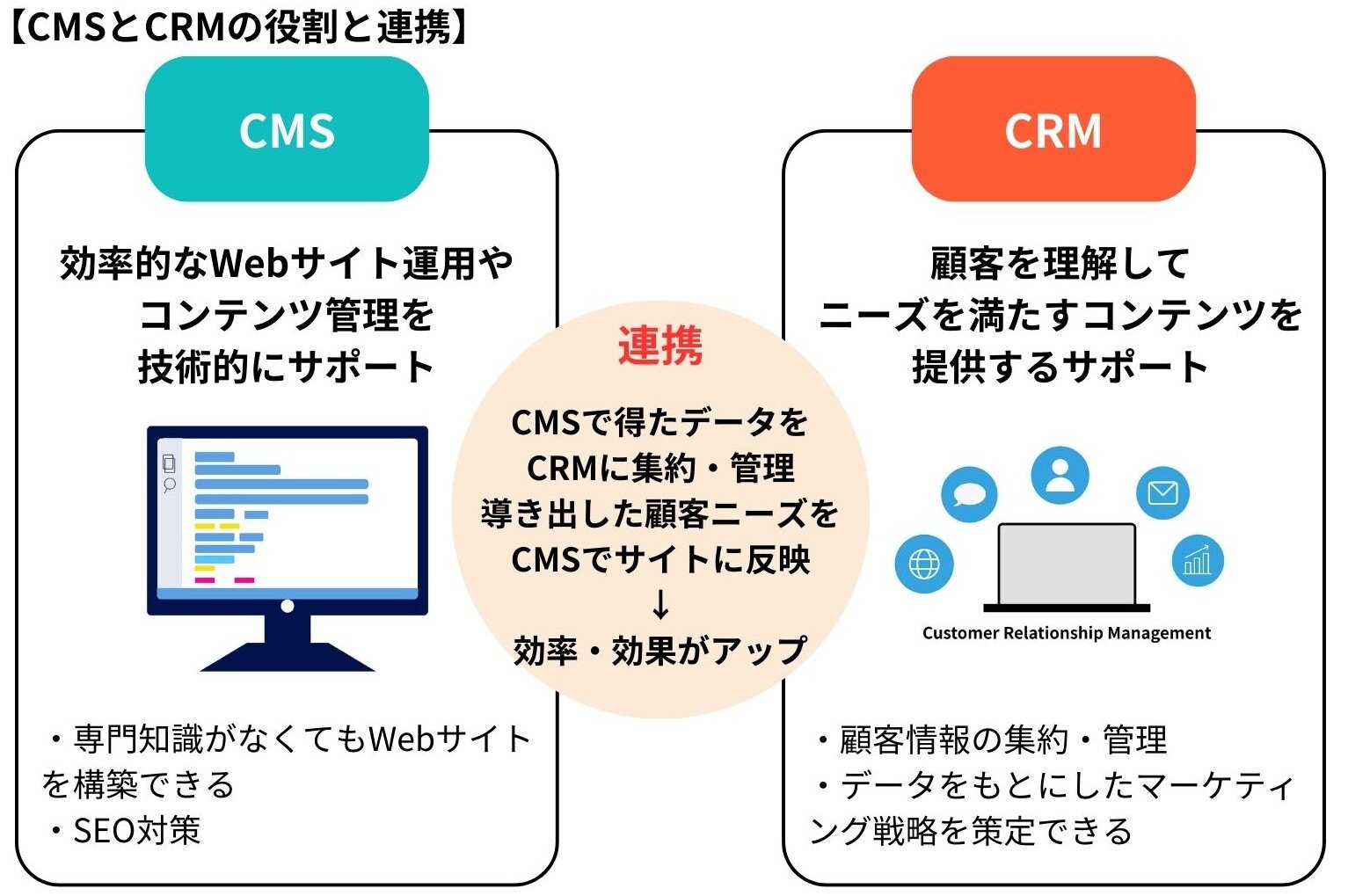 CMSとCRMの役割と連携
