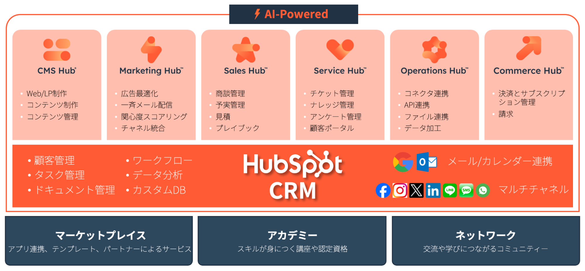 HubSpotは、基本となるCRM機能をもとに、CMSのほかMA（マーケティング支援）やSFA（営業活動支援）を1つのツールに一元化したプラットフォームです。