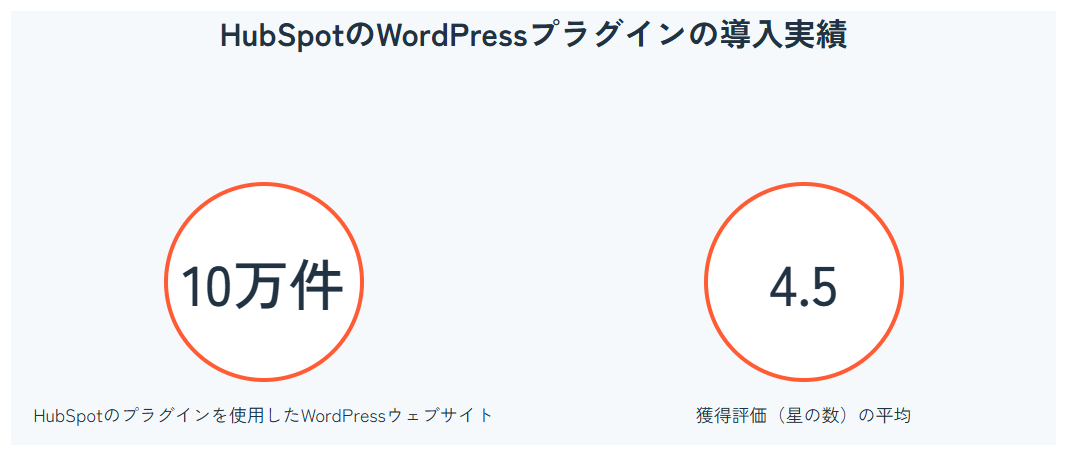 HubSpotはWordPressのプラグインによる導入実績