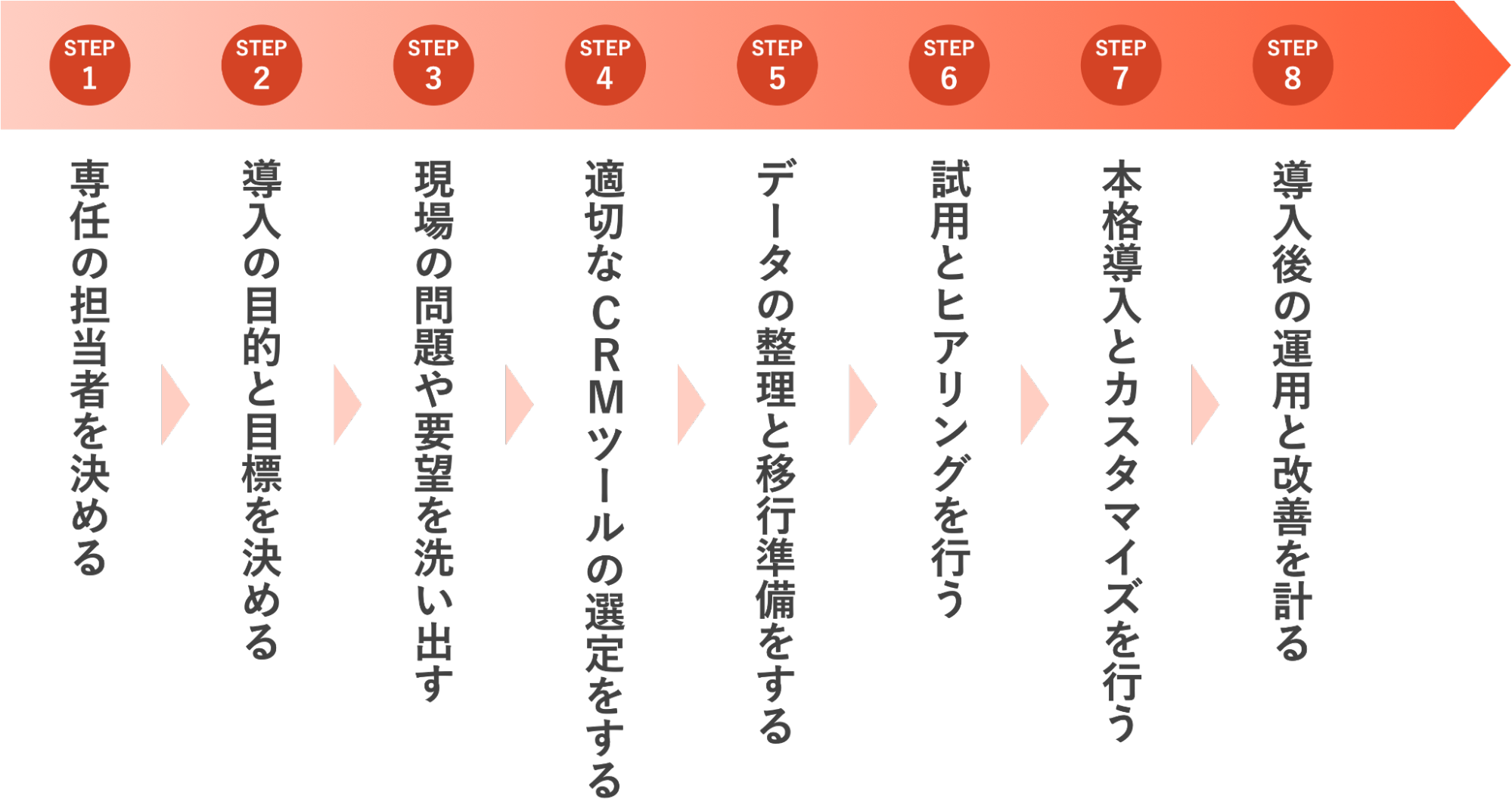 CRMの効果を最大限に高める導入8ステップ