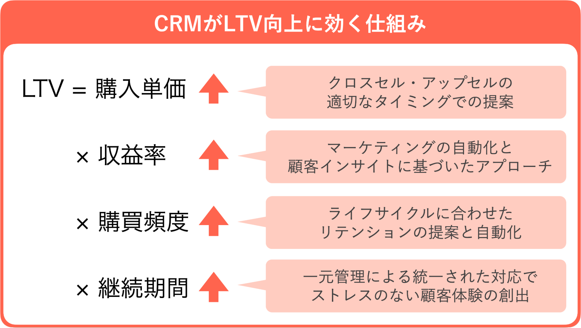 LTV = 購入単価 × 収益率 × 購買頻度 × 継続期間