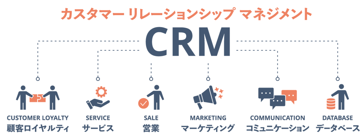 CRMとは、顧客と長期的に良好な関係を築けるように、さまざまな要素をマネジメントすること「カスタマーリレーションシップ マネジメント」