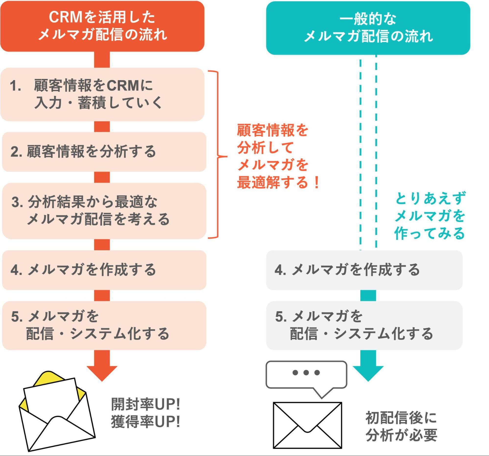 CRMを活用した場合のメルマガ配信の流れ