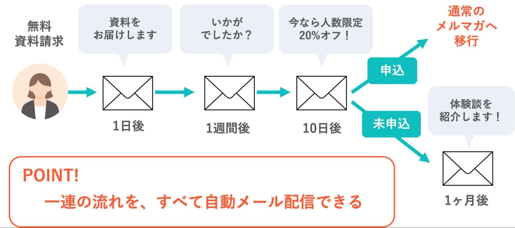 ステップメールやフォローメールの場合