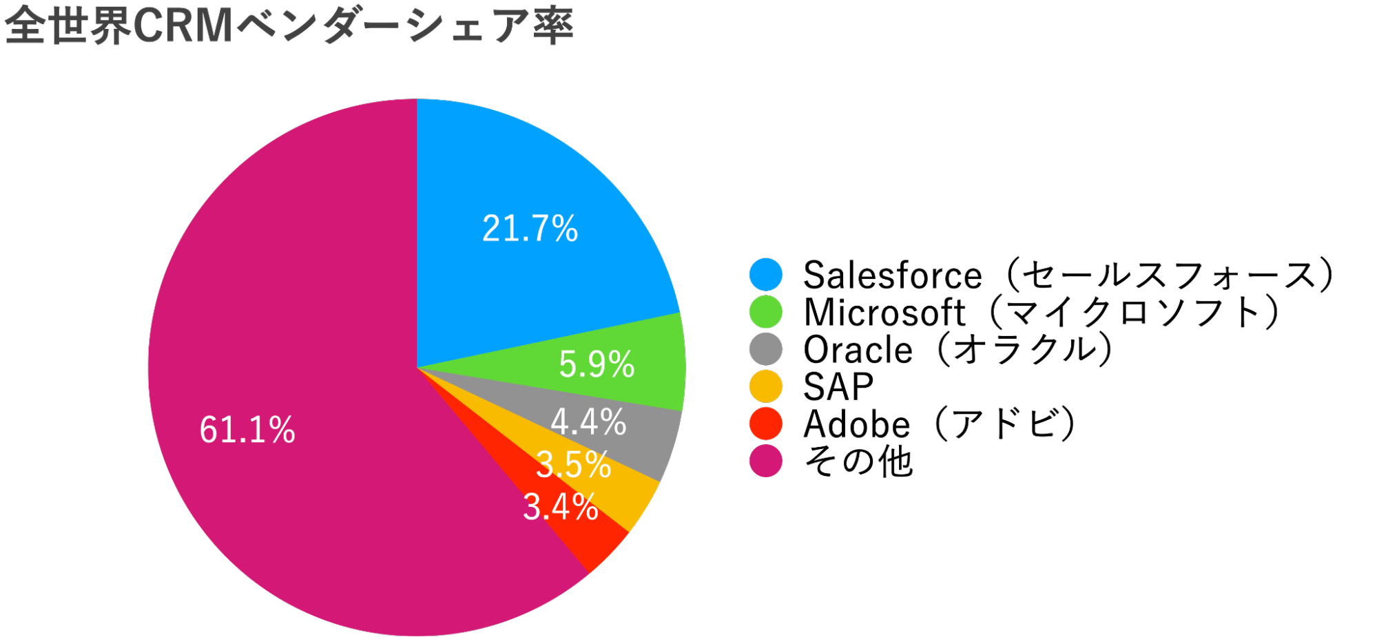 CRMベンダーのシェア率