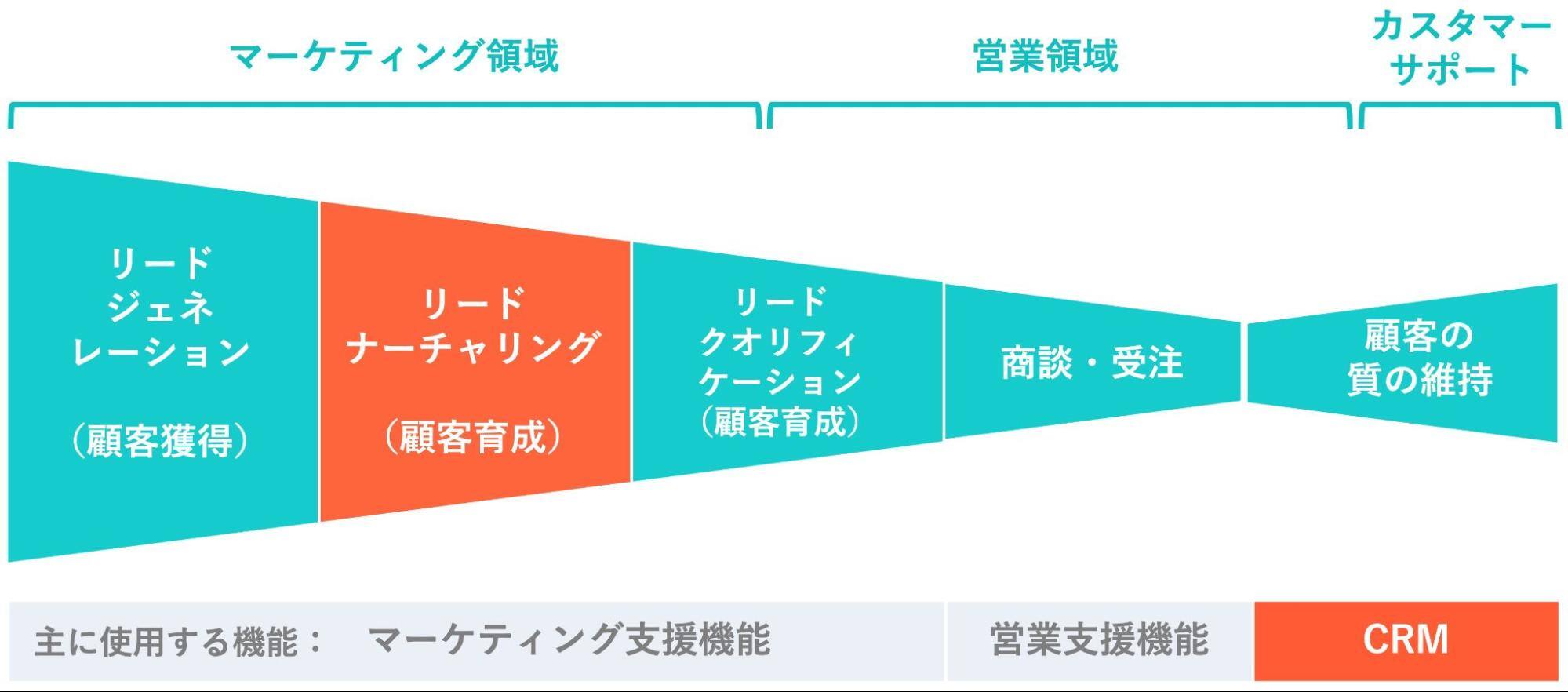 顧客醸成を目的としたナーチャリングをビジネス全体の流れでみる