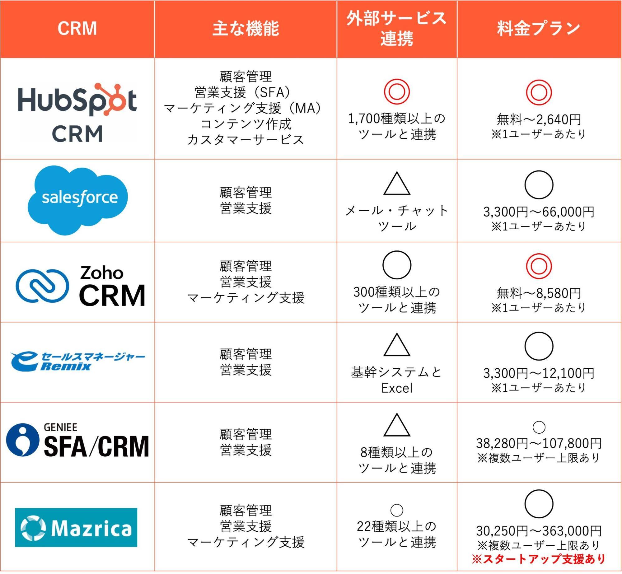 スタートアップ企業におすすめなCRMを6つ厳選