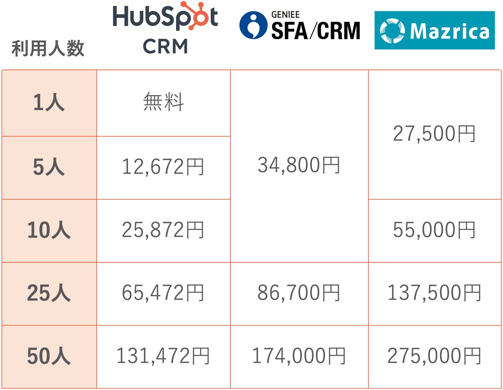 代表的なCRMの月額費用を比較