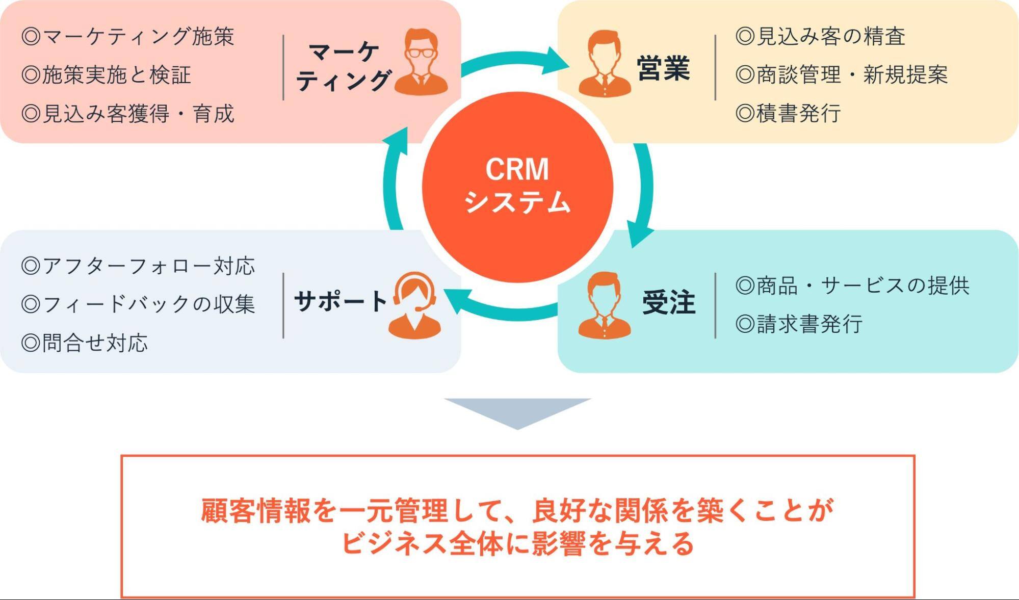 CRMで一元管理