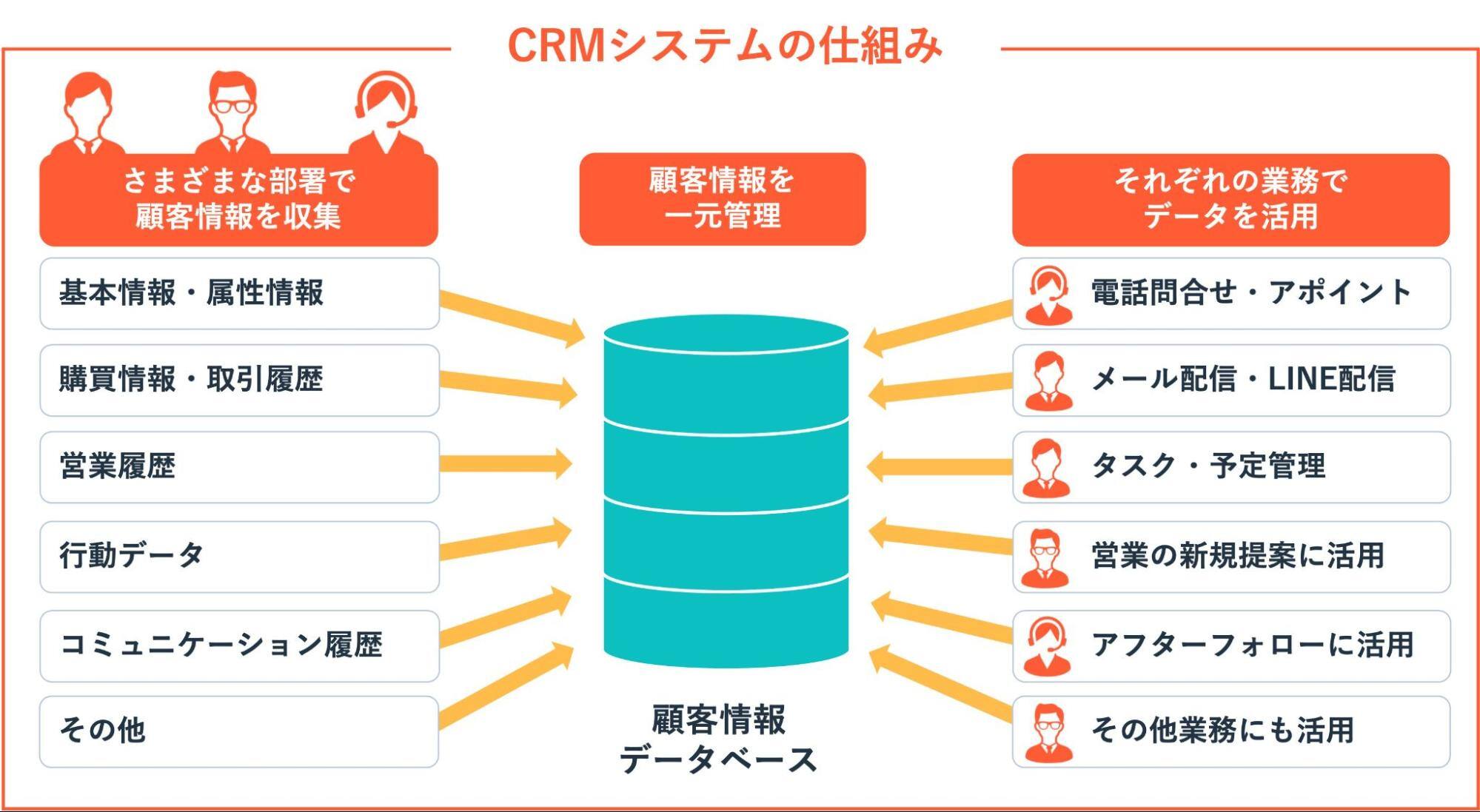 CRMシステムの仕組み